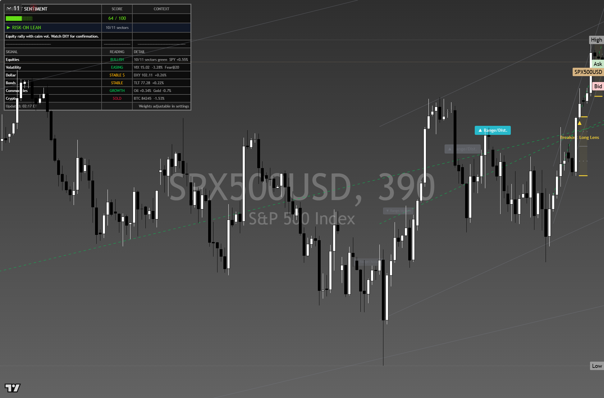 S&P 500 (SPX) framework chart, 7 October 2026