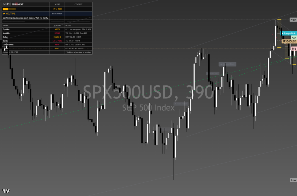 SP500: Daily Framework Read | 2026-10-09 chart