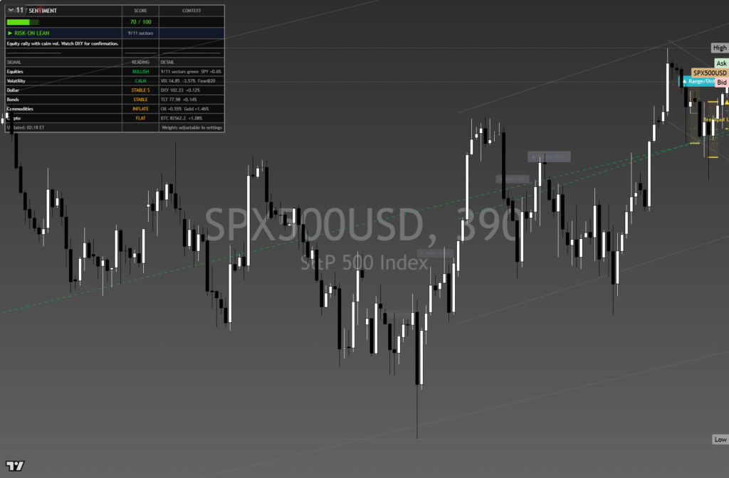 SP500: Daily Framework Read | 2026-10-10 chart