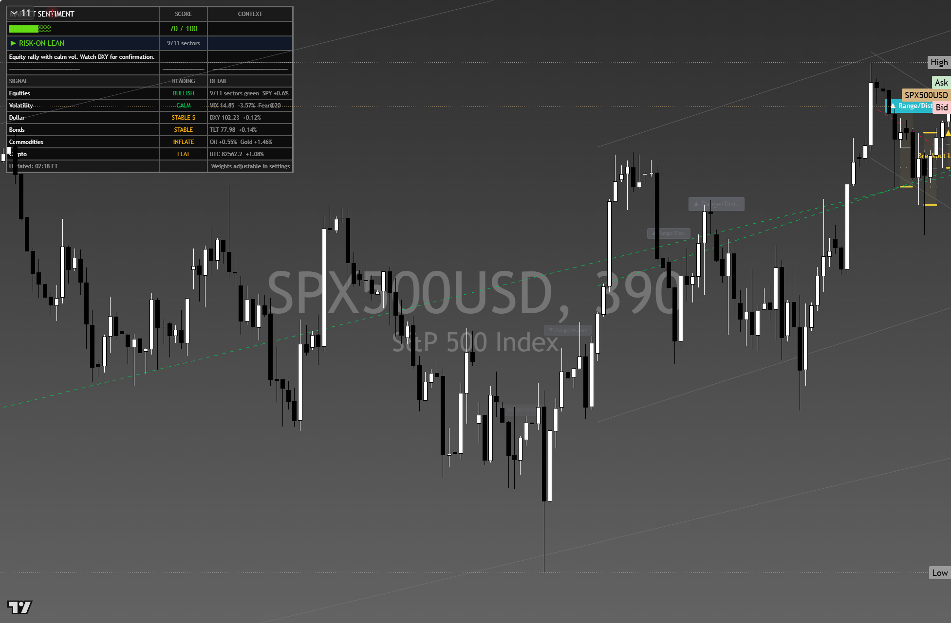 S&P 500 (SPX) framework chart, 10 October 2026