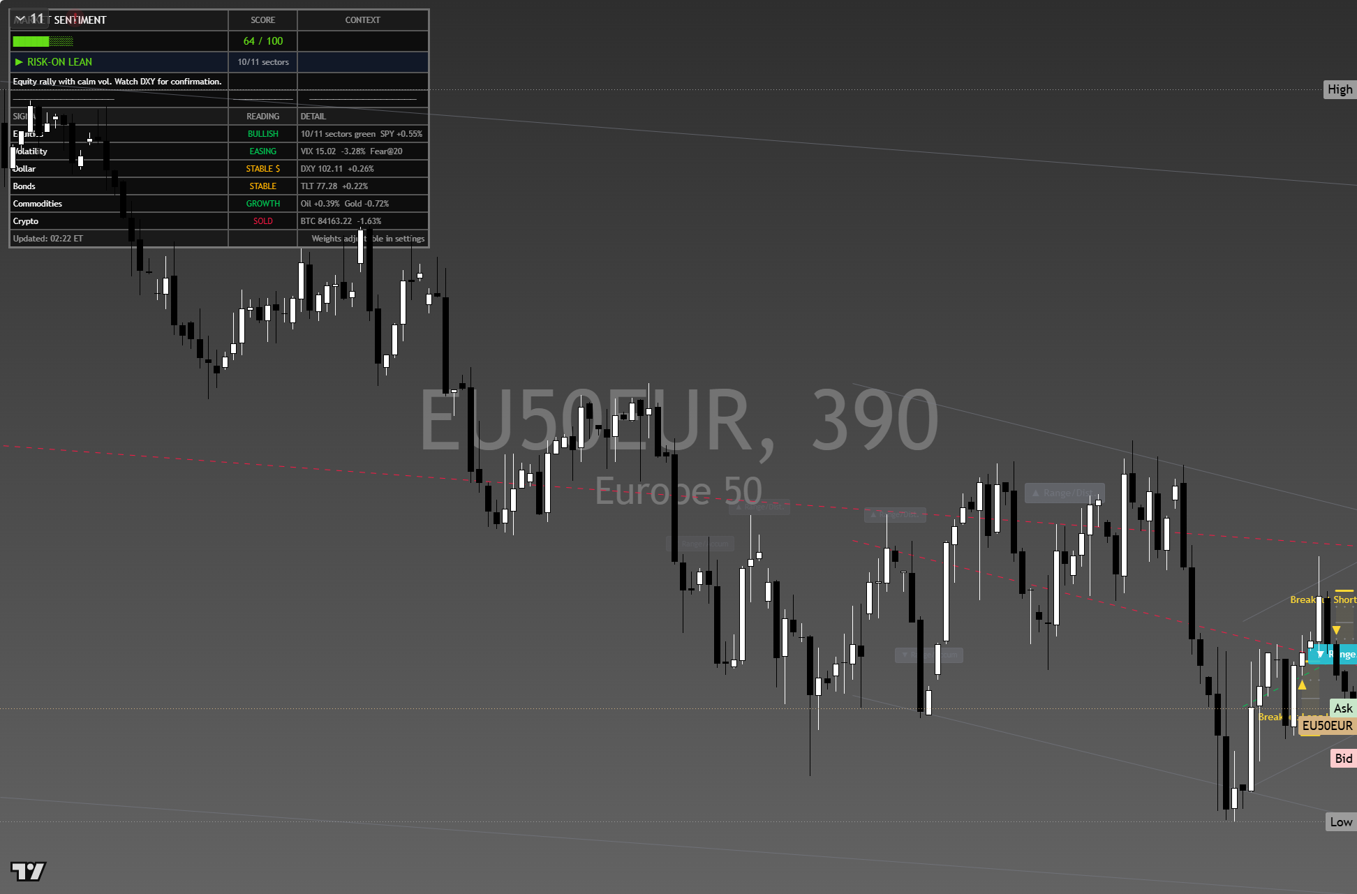 STOXX 600 (SXXP) framework chart, 7 October 2026