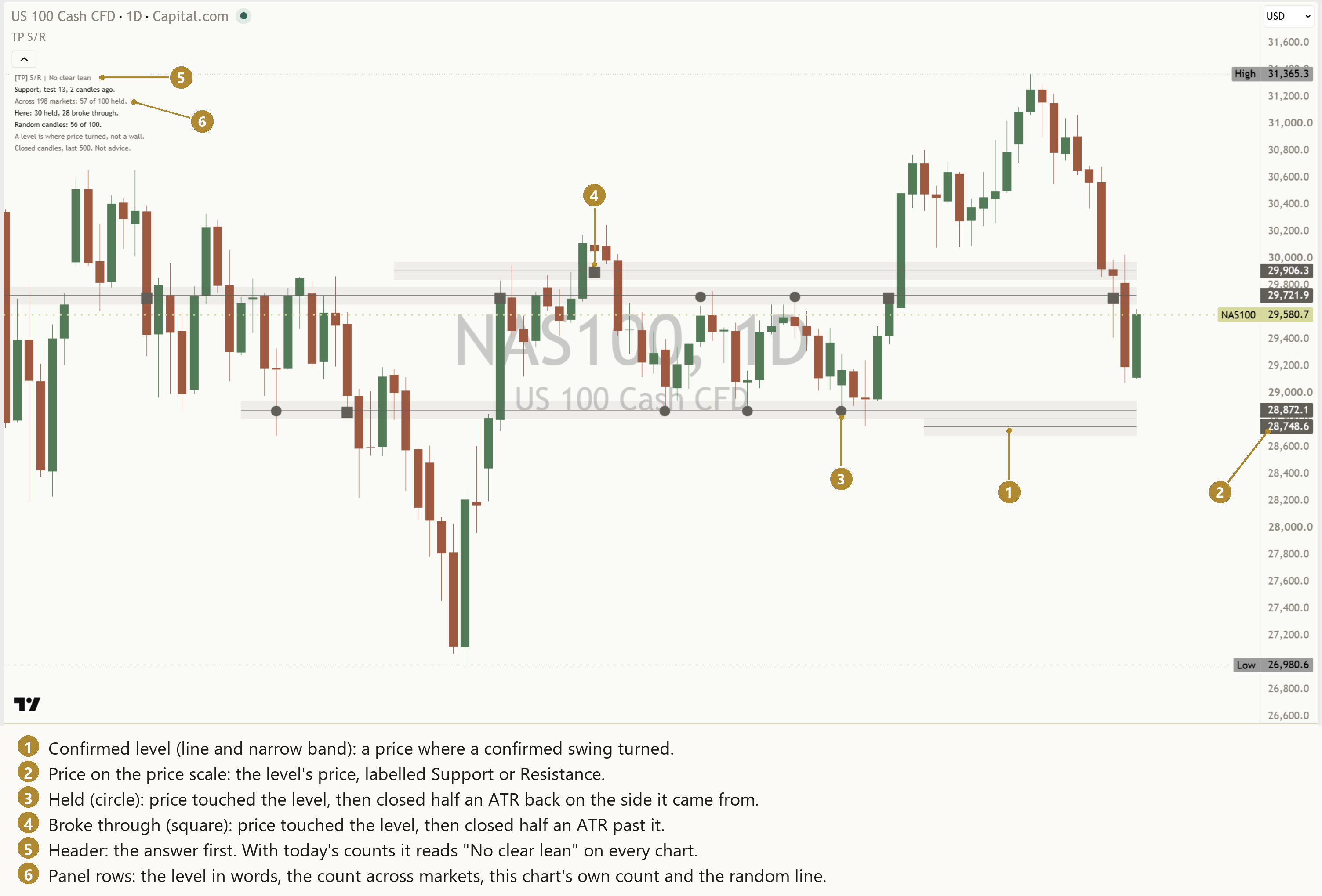 The Support and Resistance Mentor on a NAS100 daily chart, every part numbered with a key underneath: 1 a confirmed level, 2 its price on the price scale, 3 a held mark, 4 a broke-through mark, 5 the panel header, 6 the panel rows