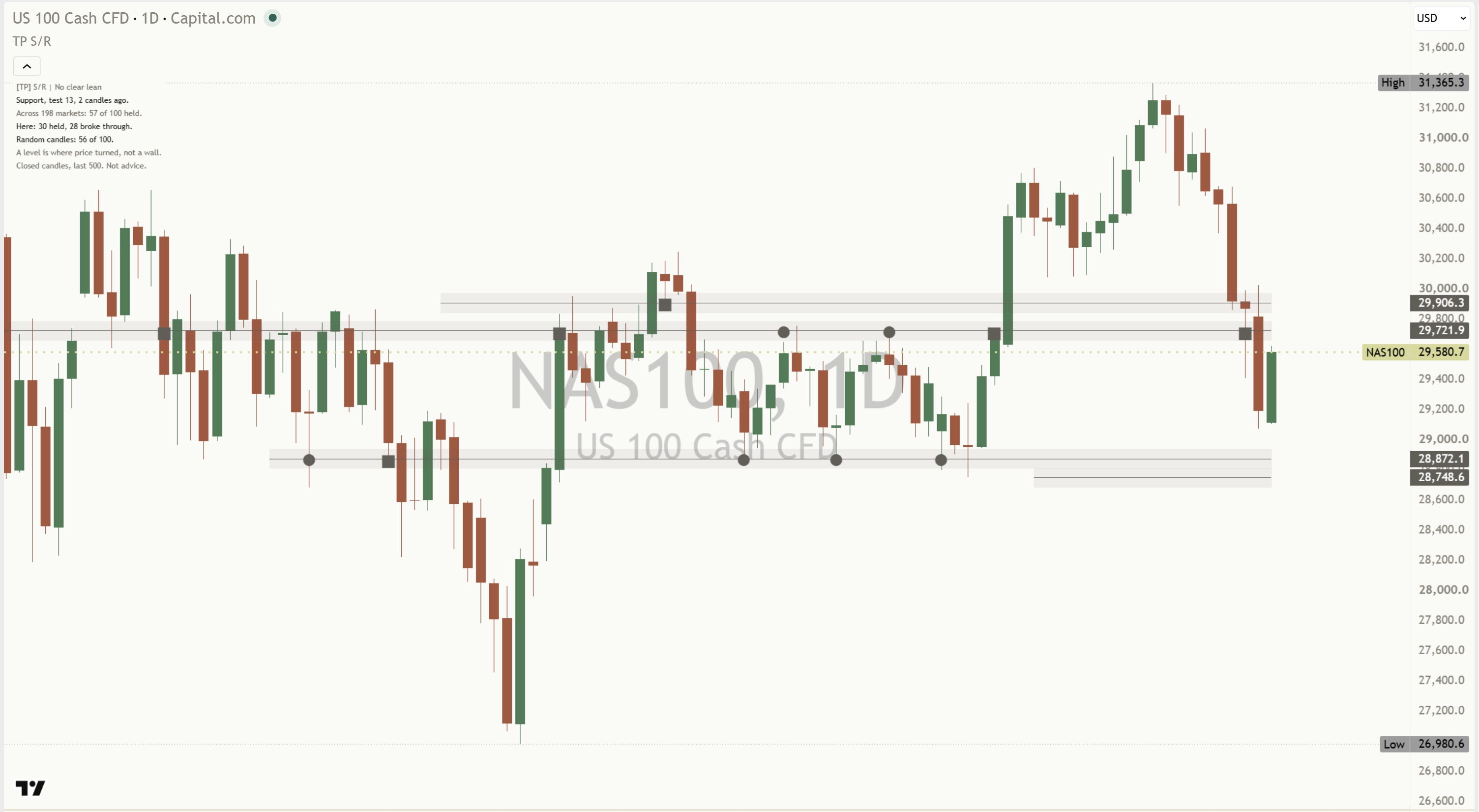 A NAS100 daily chart with circle and square marks where price touched a level