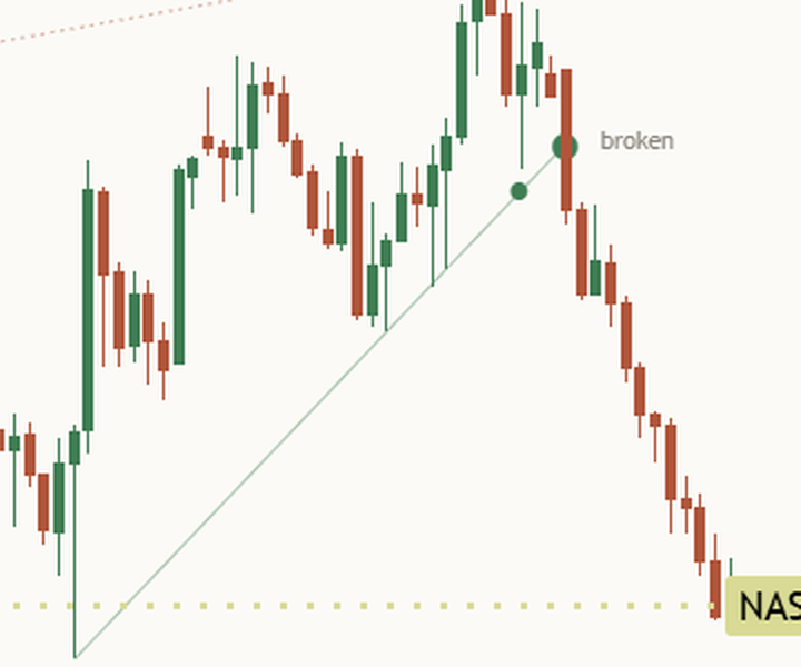 Close-up of a broken rising line on a NAS100 one-hour chart: the line ends at its break, tagged broken, with a filled circle on the candle that confirmed the move went on