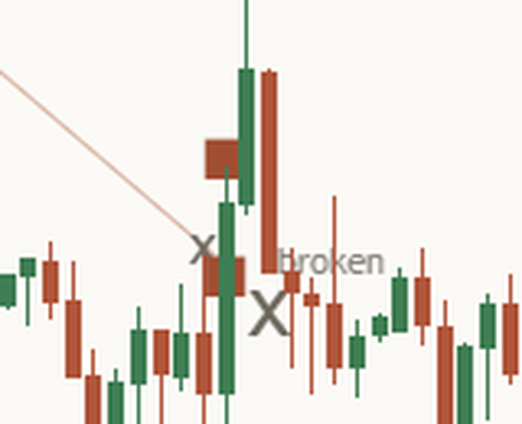 Close-up on a NAS100 one-hour chart: a square on the candle where a break of a falling line closed back across, and a small x where a later test gave way