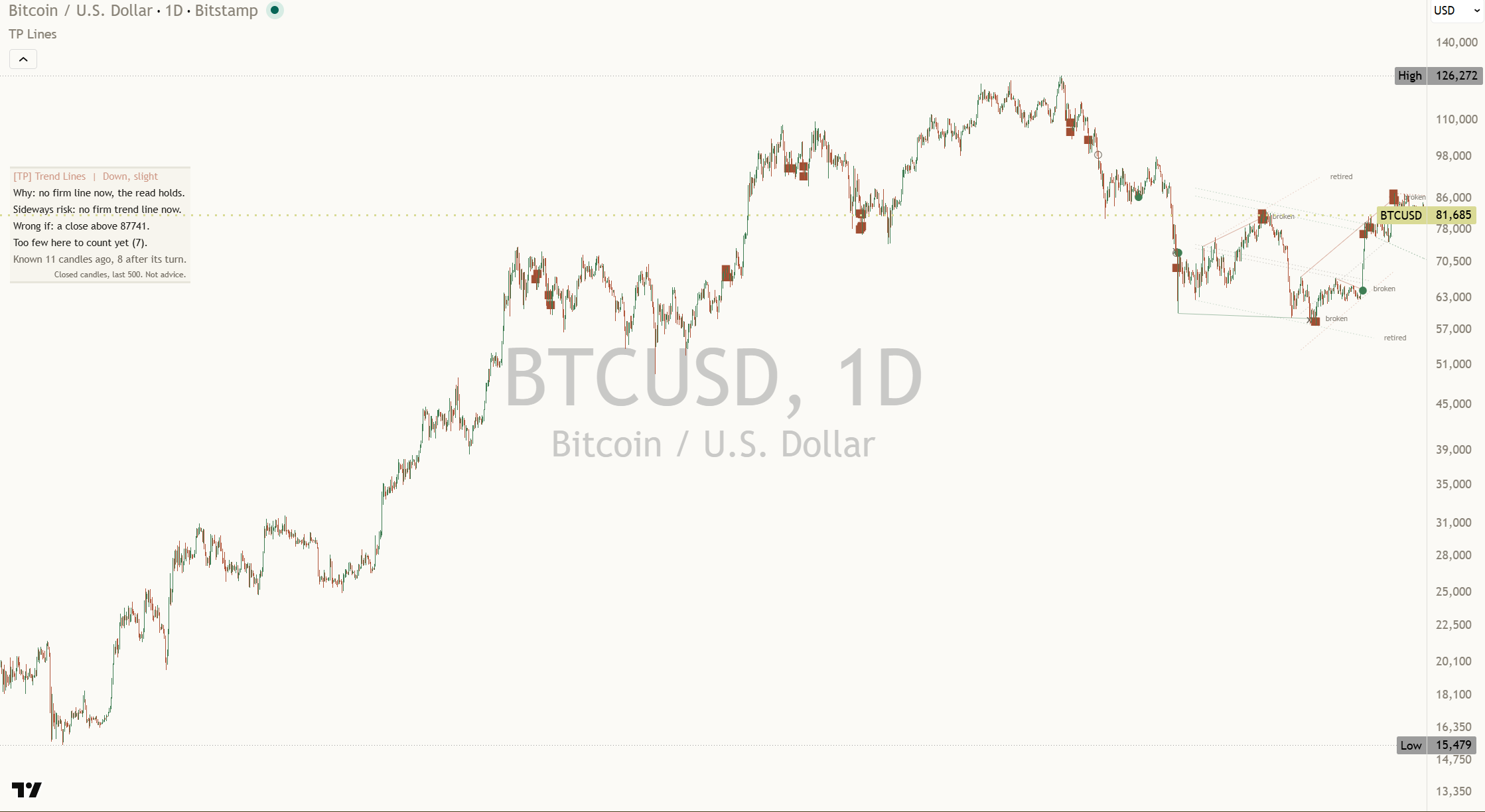 BTCUSD daily chart on a log scale with the Mentor set to Log maths: the lines stay straight, and the panel reads Down, slight with no firm line near price