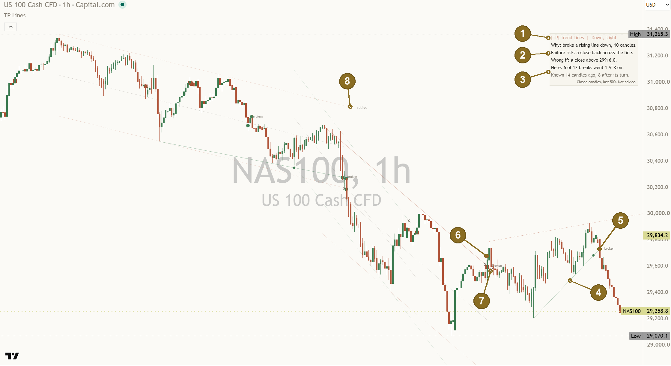 The Trend Lines and Channels Mentor on a NAS100 one-hour chart, every part numbered: 1 the header read, 2 the Why, risk and Wrong if rows, 3 this chart's count and when the line became known, 4 a broken line kept on the chart, 5 a filled circle where a break went on, 6 a square where a break failed, 7 a small x where a test gave way, 8 a retired line