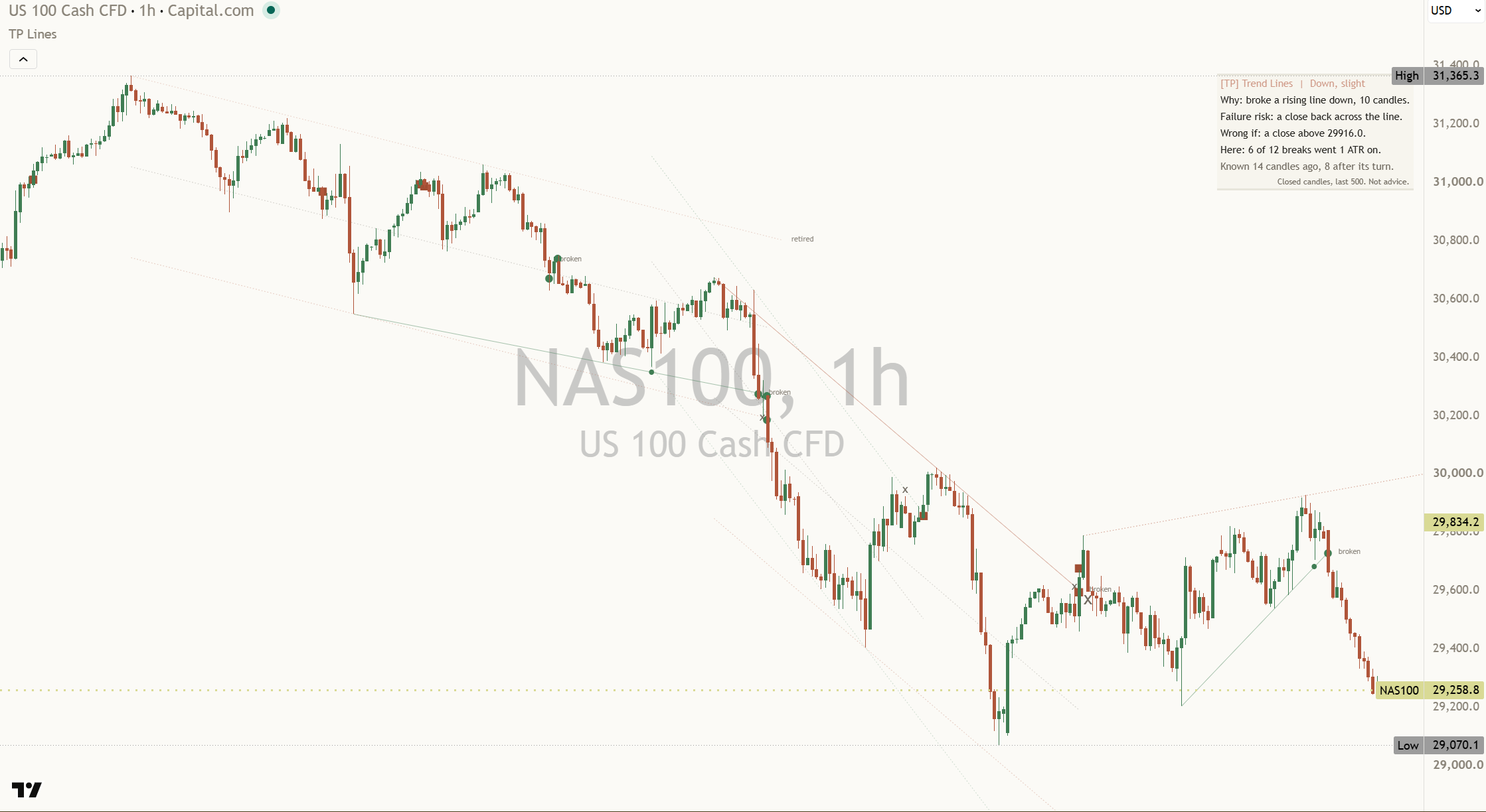 [TP] Trend Lines & Channels - Mentor on a Nasdaq 100 (NAS100) one-hour chart: a broken rising line kept pale on the chart with its filled circle, a clay square where an earlier break failed, small grey crosses where a test gave way, a retired line, and the Mentor panel at the top right reading Down, slight.