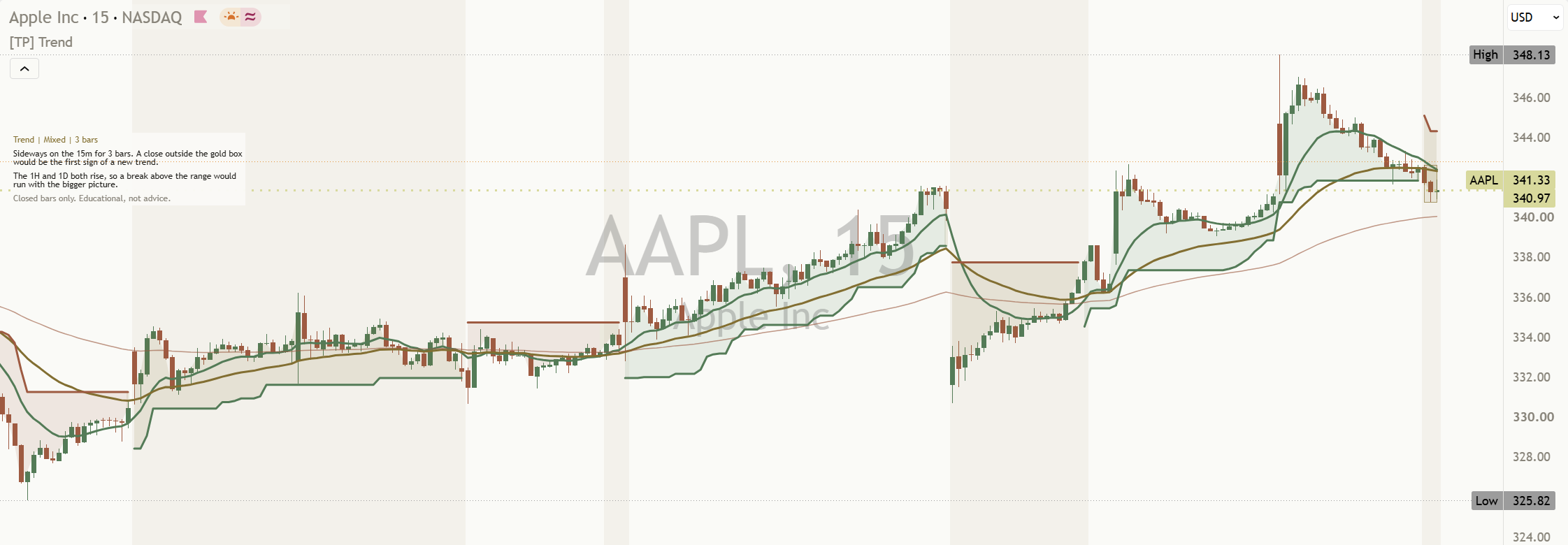 AAPL 15 minute chart, default settings: several stretches shaded with a faint amber background where the read was mixed, between rising stretches with no background.