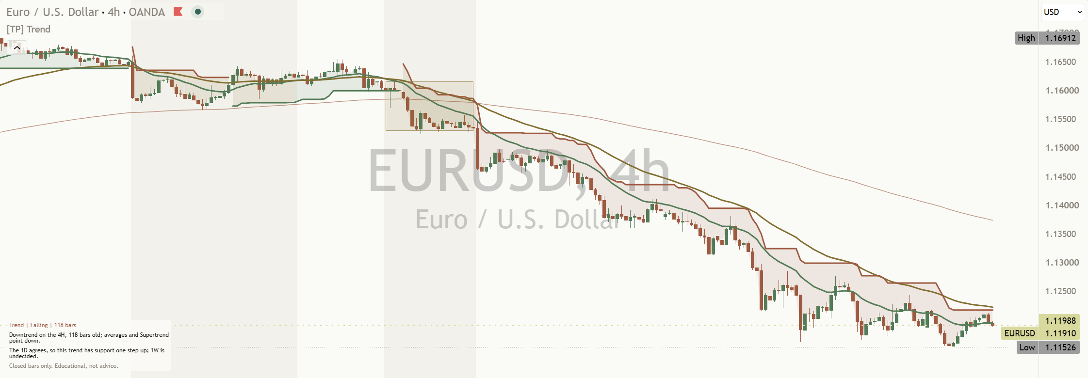 EURUSD 4 hour chart, default settings: through a long fall the green fast average sits below the gold middle one, and the gold middle one below the pale orange slow one.