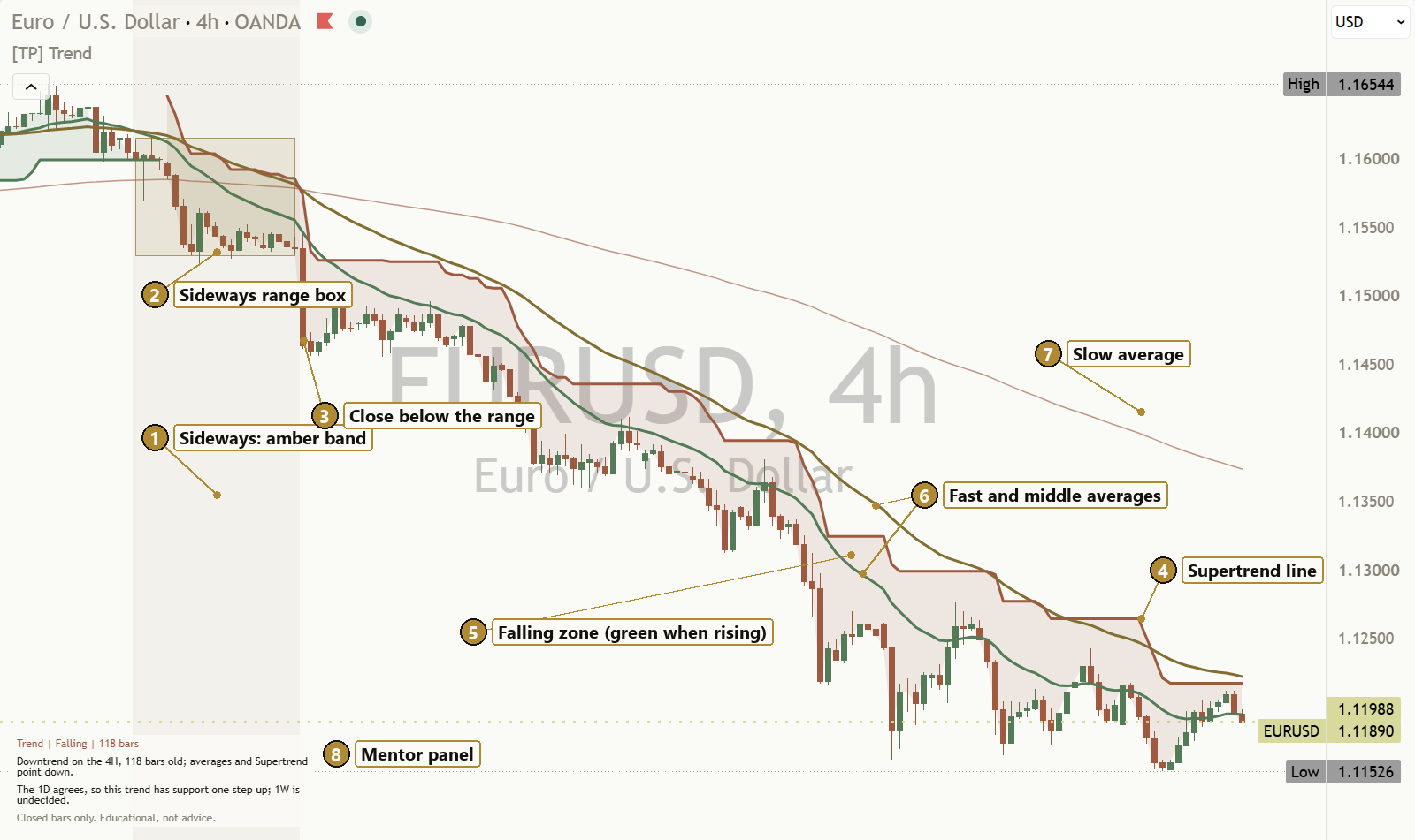 EURUSD 4 hour chart with eight gold numbered callouts: 1 Sideways: amber band, 2 Sideways range box, 3 Close below the range, 4 Supertrend line, 5 Falling zone (green when rising), 6 Fast and middle averages, 7 Slow average, 8 Mentor panel.
