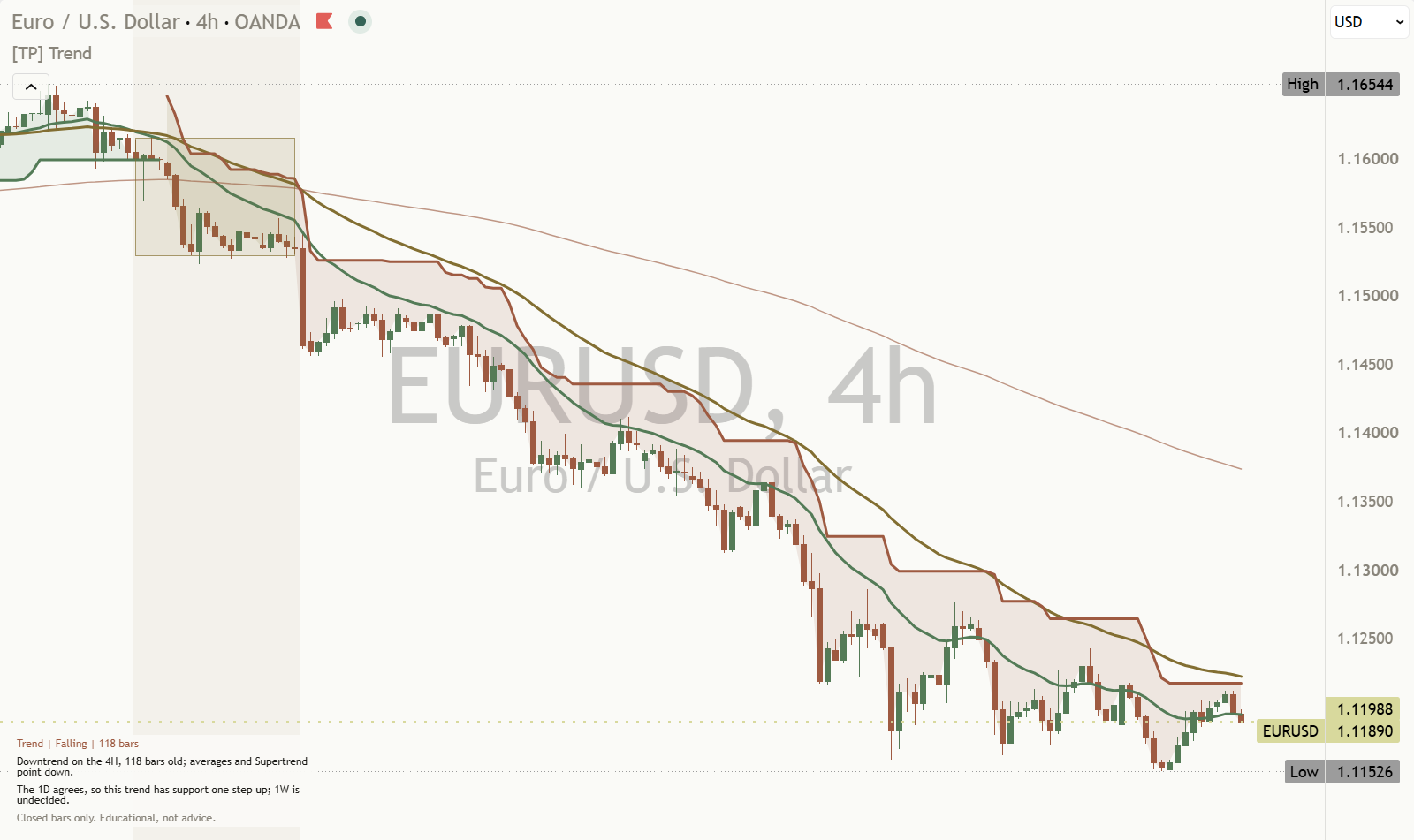 [TP] Trend - Mentor on a light EURUSD 4 hour chart: a long downtrend with the green fast, gold middle and pale orange slow moving averages stacked down, an orange Supertrend line above price with a light filled zone, an earlier sideways stretch shaded amber with its gold box, and the Mentor panel at the bottom left reading: Trend, Falling, 118 bars. Downtrend on the 4H, 118 bars old; averages and Supertrend point down. The 1D agrees, so this trend has support one step up; 1W is undecided.