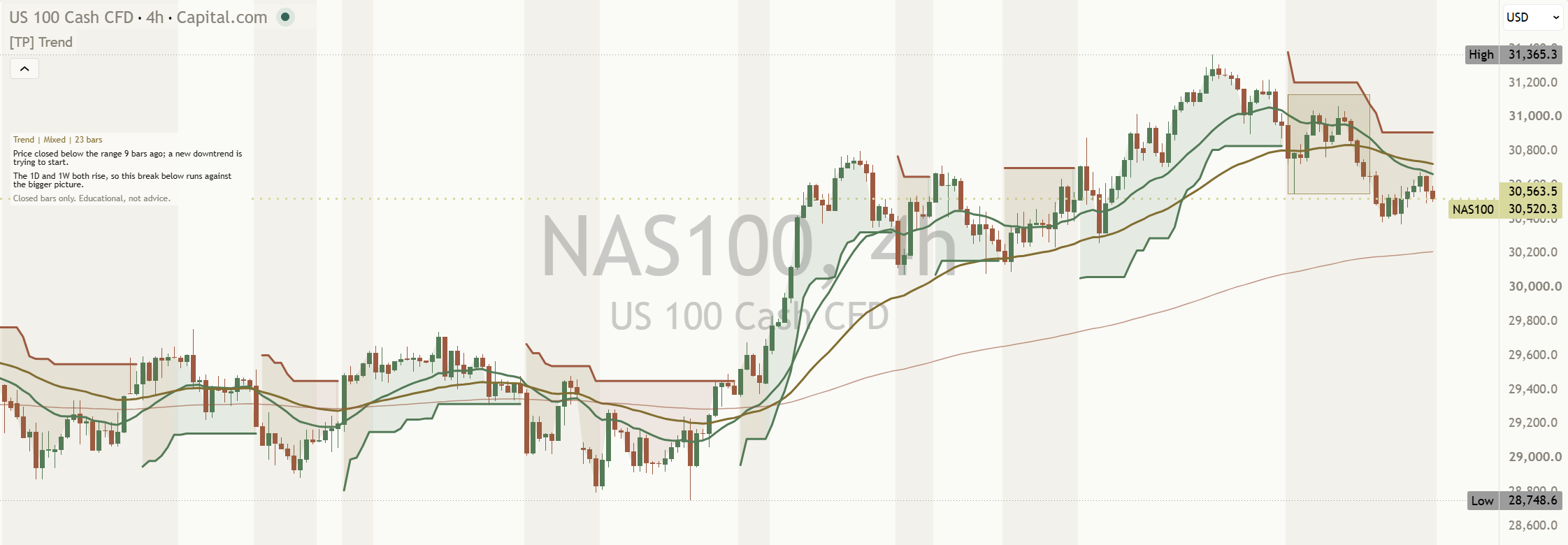 NAS100 4 hour chart, default settings: a light green fill between price and the Supertrend line through the rises, and a light gold fill where the read is mixed.