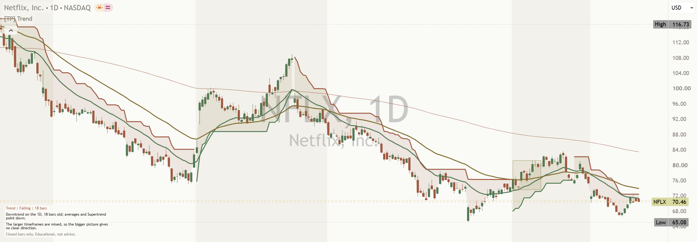 NFLX daily chart, default settings: the Supertrend line steps down above price in orange through the falls, breaks, and runs below price in green through the rise in the middle of the chart.