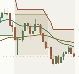 Close-up from the NAS100 4 hour chart: a gold box around a sideways stretch inside a faint amber background. The box ends where price closed below it, and the candles after it keep falling. No price labels; the box alone shows the range.