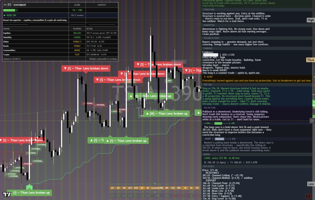 Tesla: Daily Framework Read | 2026-10-03 chart