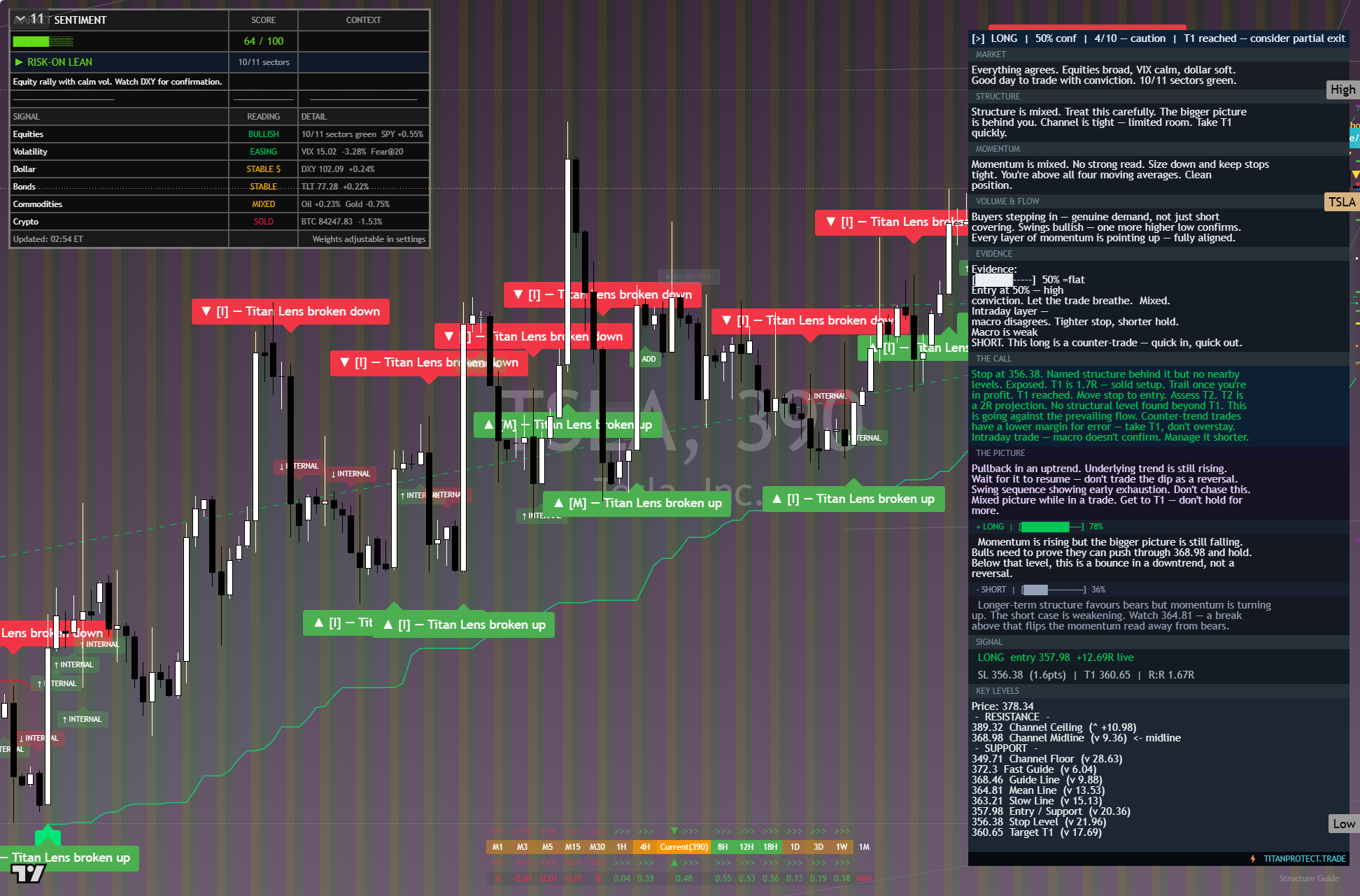 Tesla (TSLA) framework chart, 7 October 2026