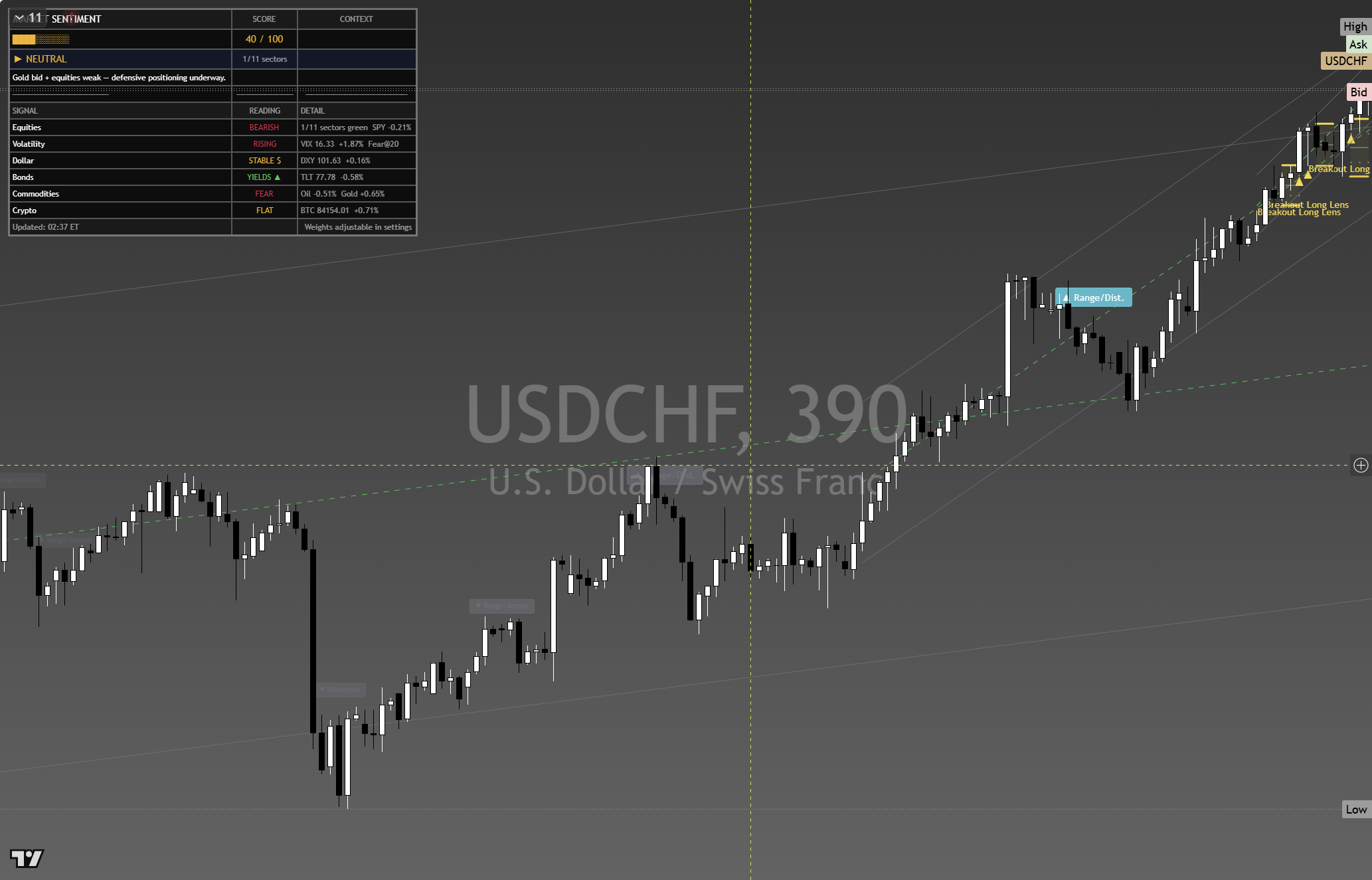USD/CHF framework chart, 1 October 2026