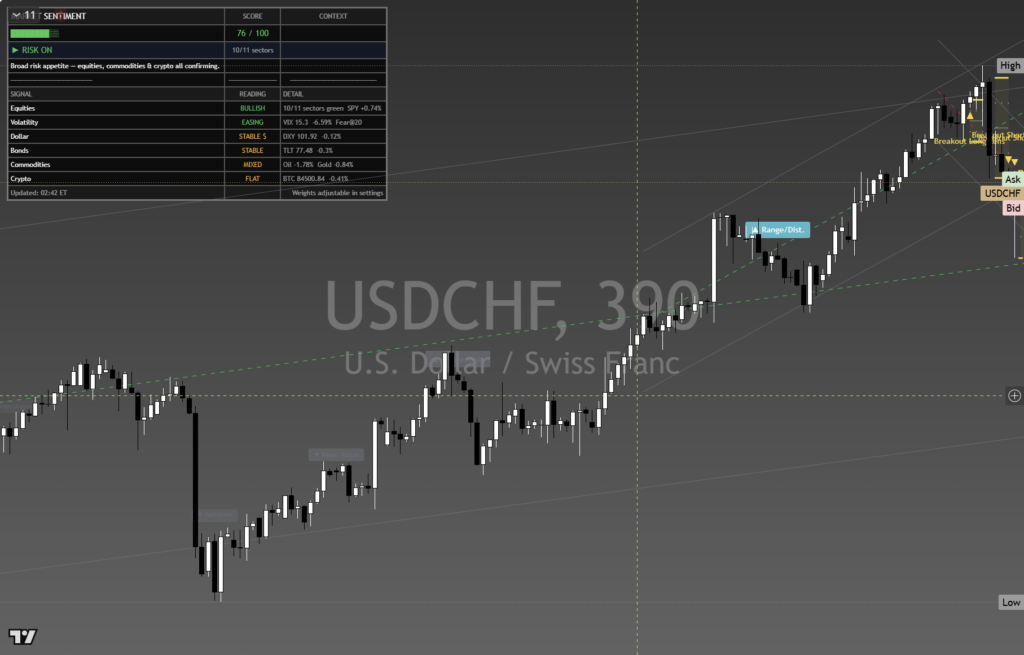 USDCHF: Daily Framework Read | 2026-10-03 chart