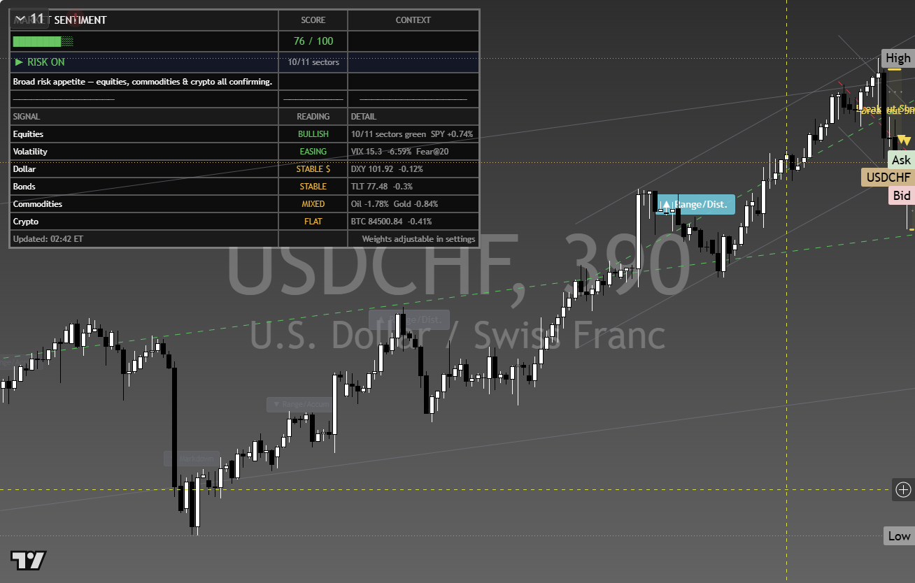USD/CHF framework chart, 4 October 2026