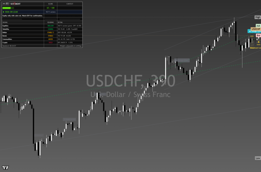 USDCHF: Daily Framework Read | 2026-10-07 chart