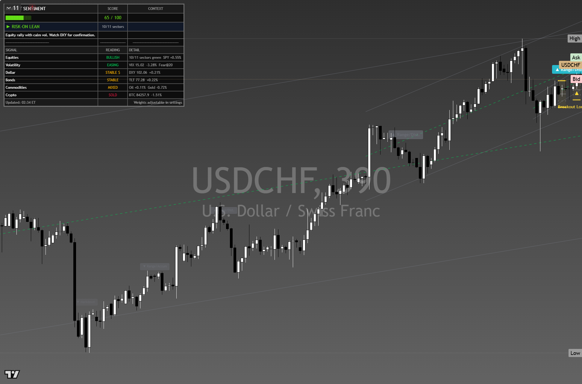 USD/CHF framework chart, 7 October 2026