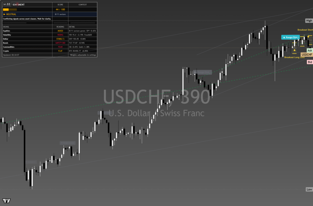 USDCHF: Daily Framework Read | 2026-10-09 chart