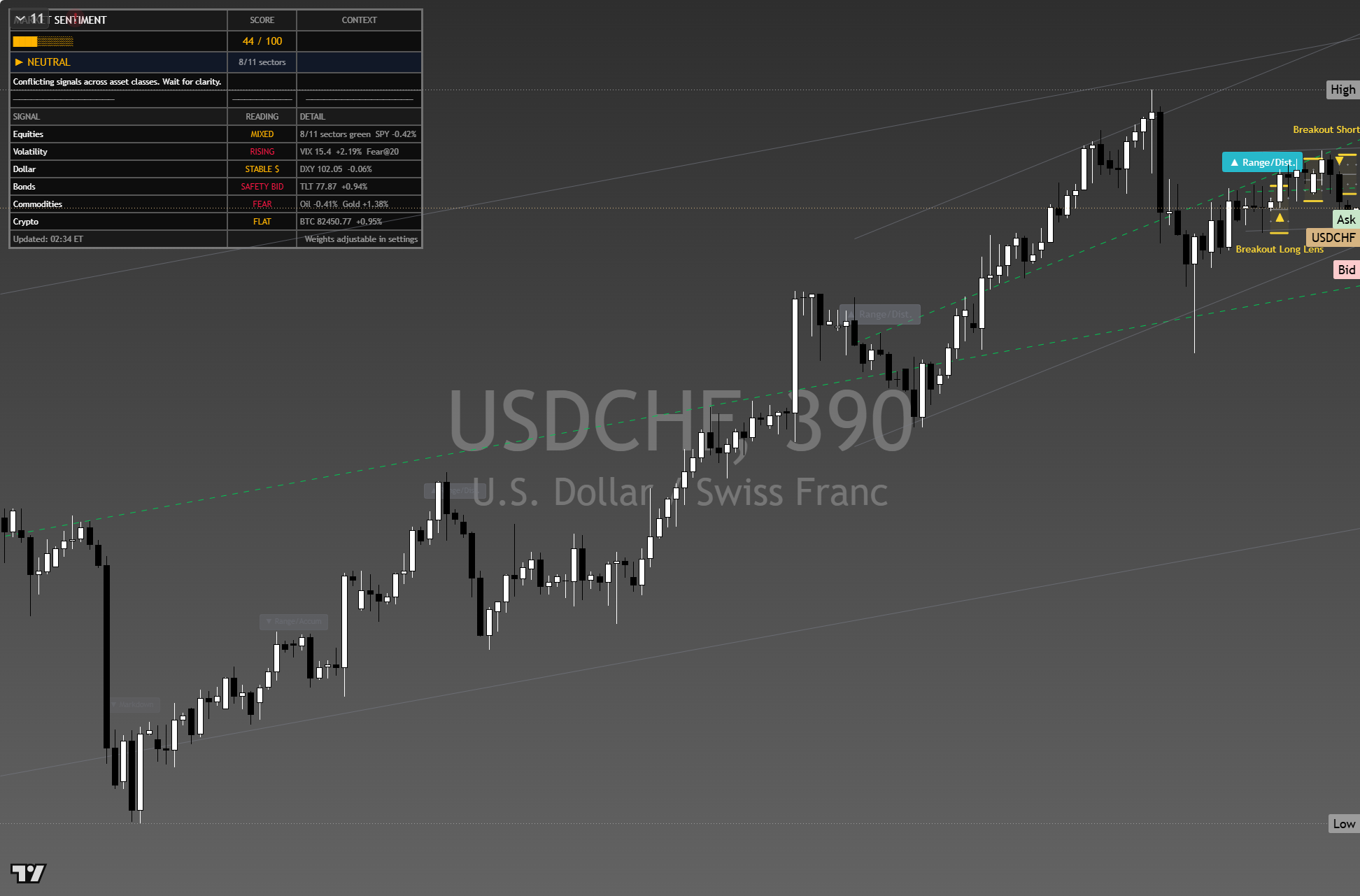 USD/CHF framework chart, 9 October 2026