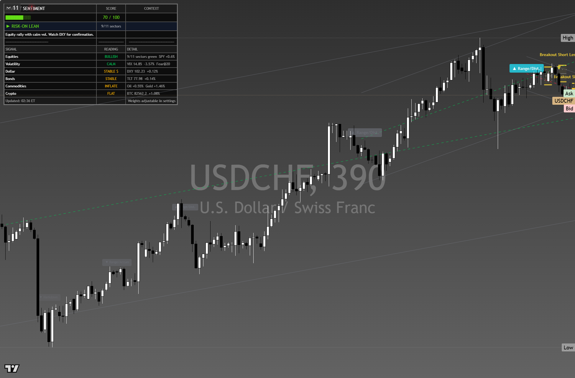 USD/CHF framework chart, 10 October 2026