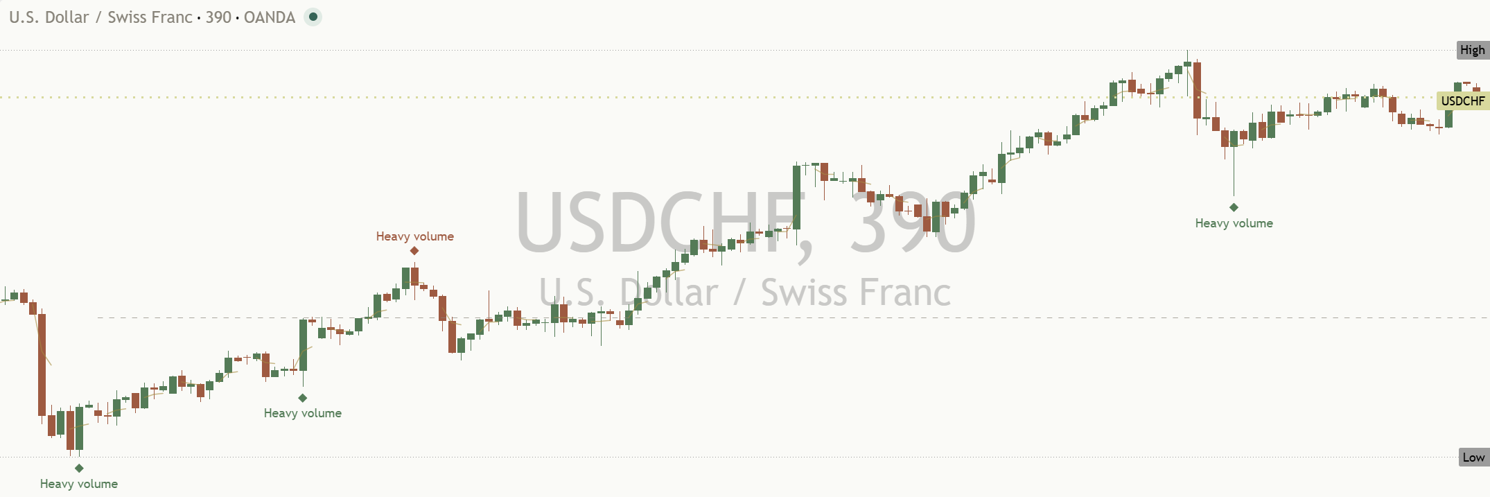 USD/CHF daily chart, 13 October 2026