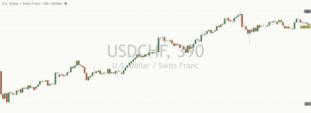 USDCHF: Daily Read | 2026-10-14