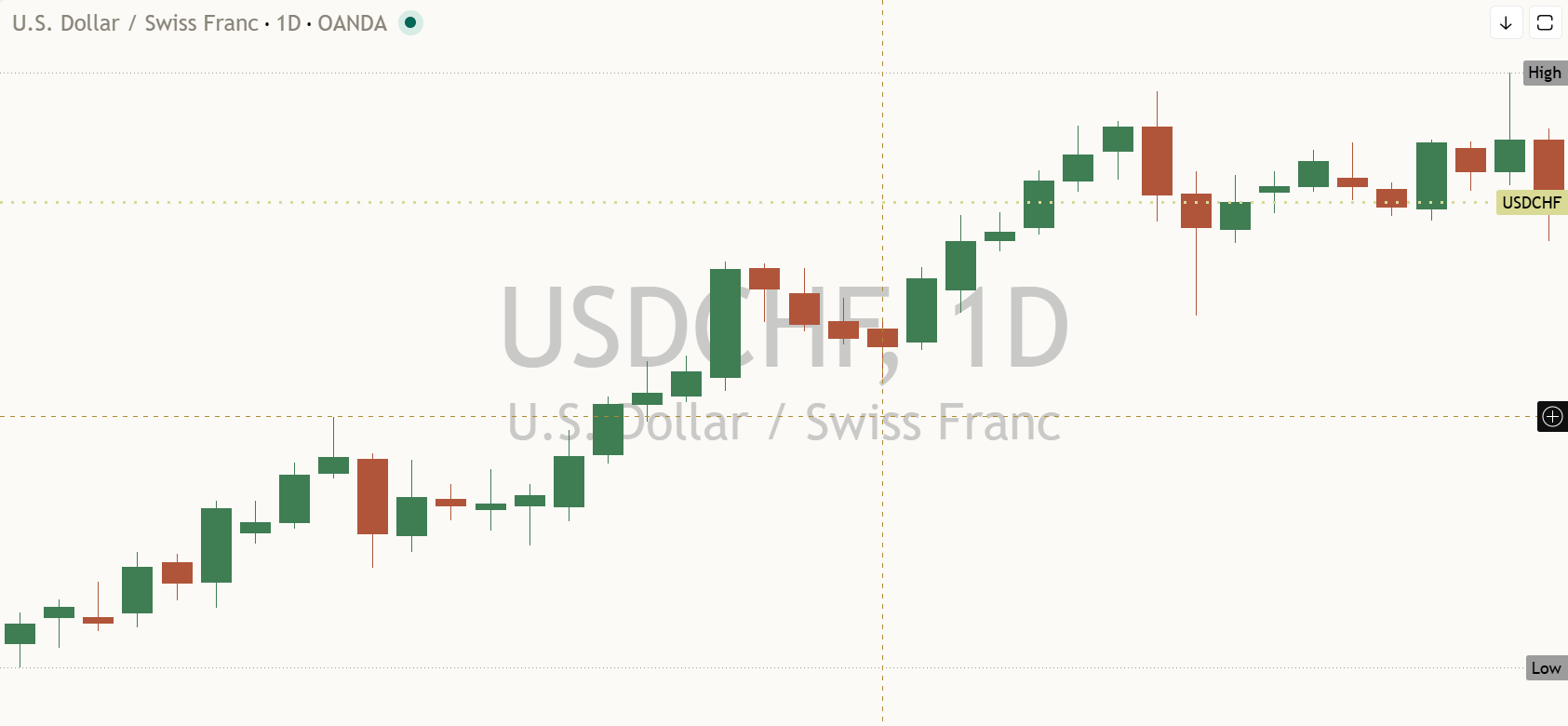 USD/CHF daily chart, 15 October 2026