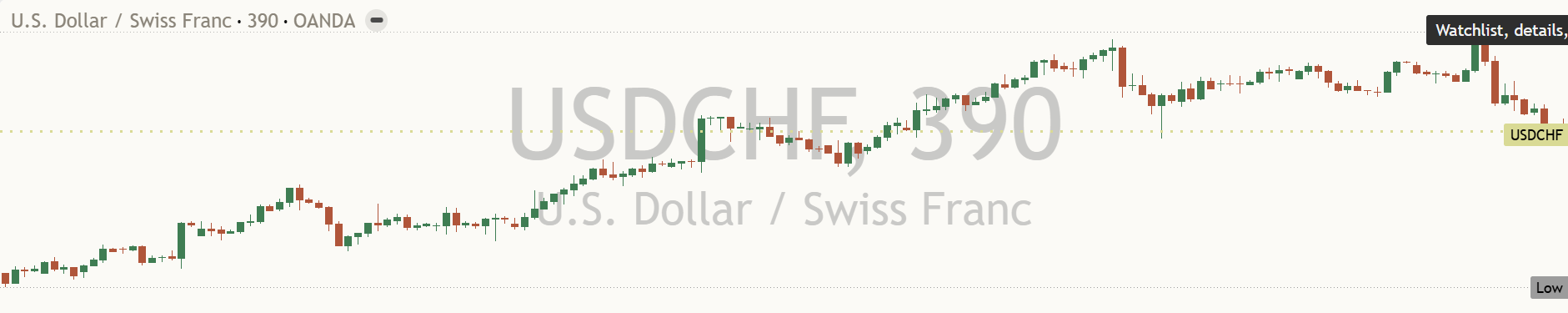 USD/CHF daily chart, 17 October 2026