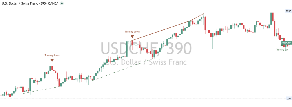 USDCHF: Daily Read | 2026-10-19