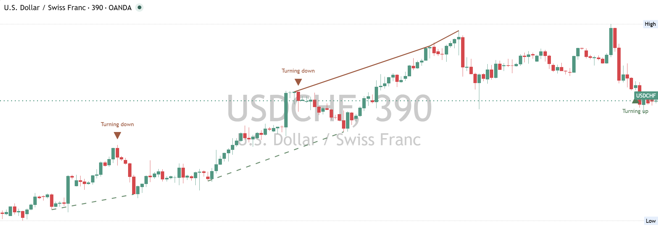 USD/CHF daily chart, 19 October 2026