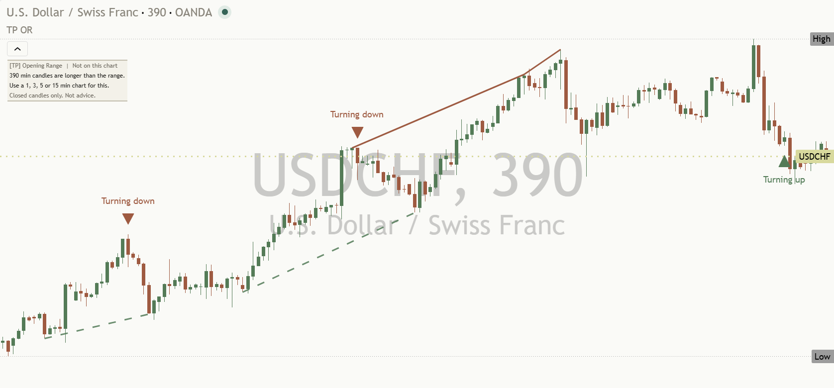 USD/CHF daily chart, 20 October 2026