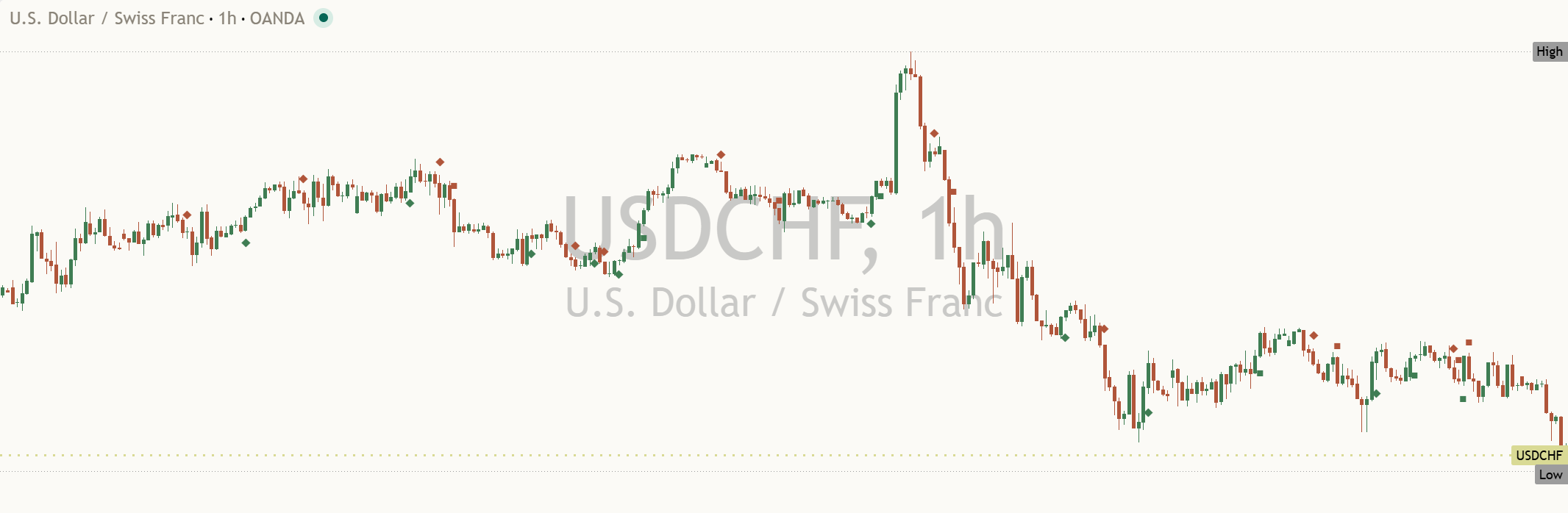 USD/CHF daily chart, 22 October 2026