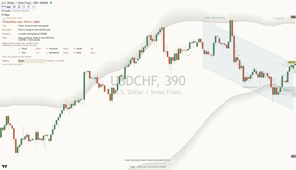 USDCHF: Daily Read | 2026-10-27
