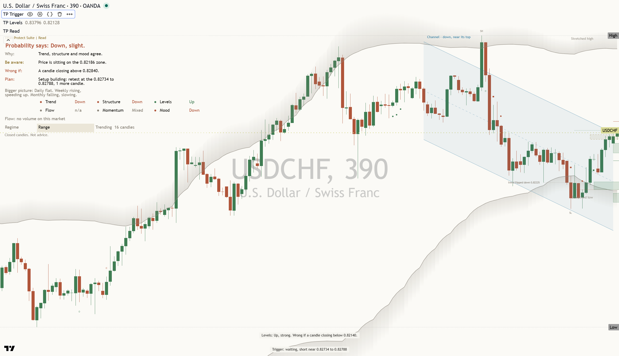 USD/CHF daily chart, 27 October 2026