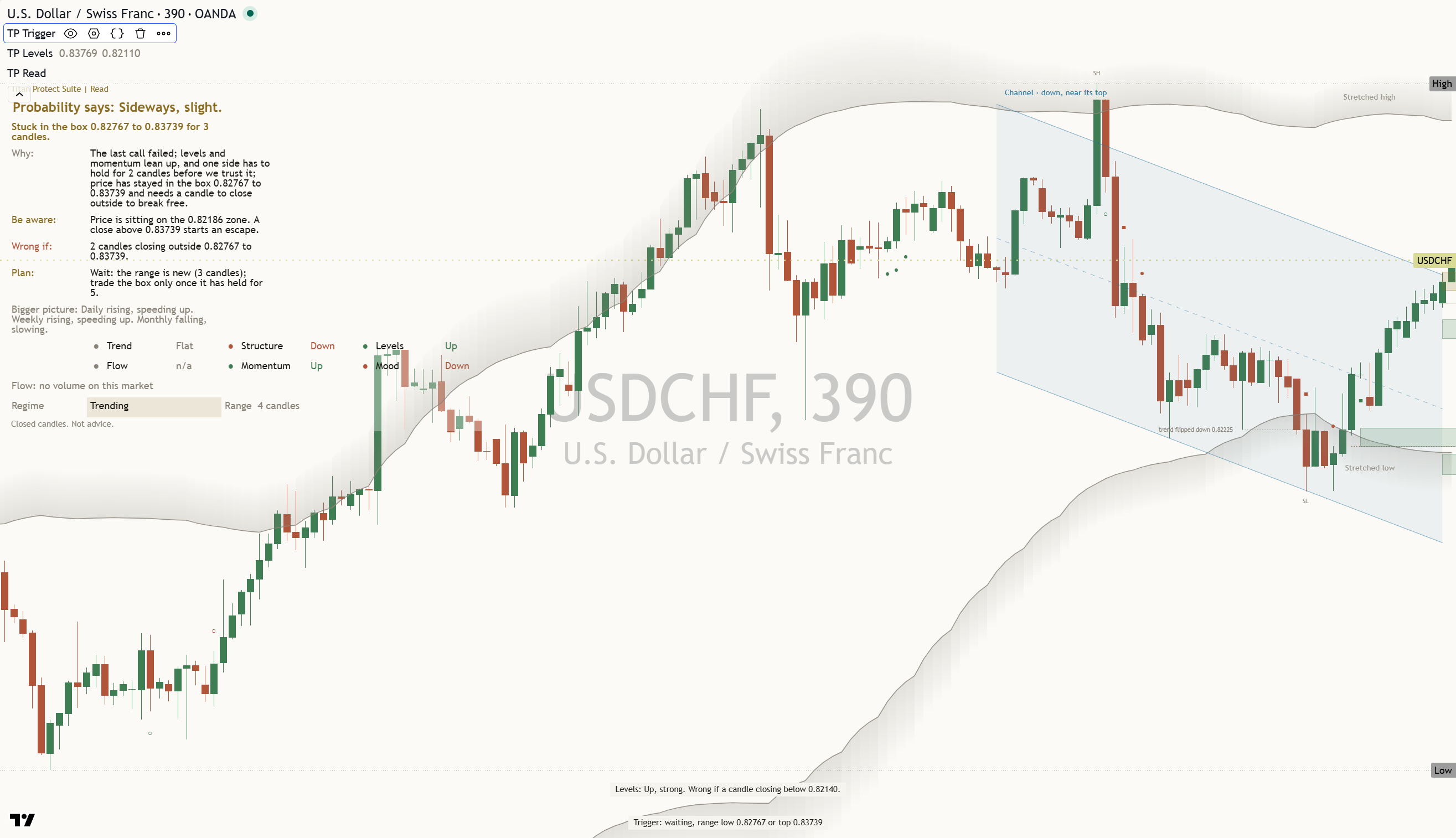USD/CHF daily chart, 28 October 2026