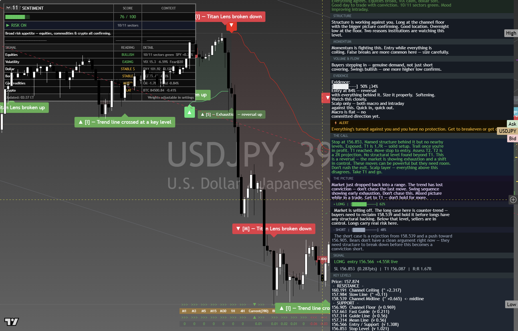 USD/JPY framework chart, 3 October 2026