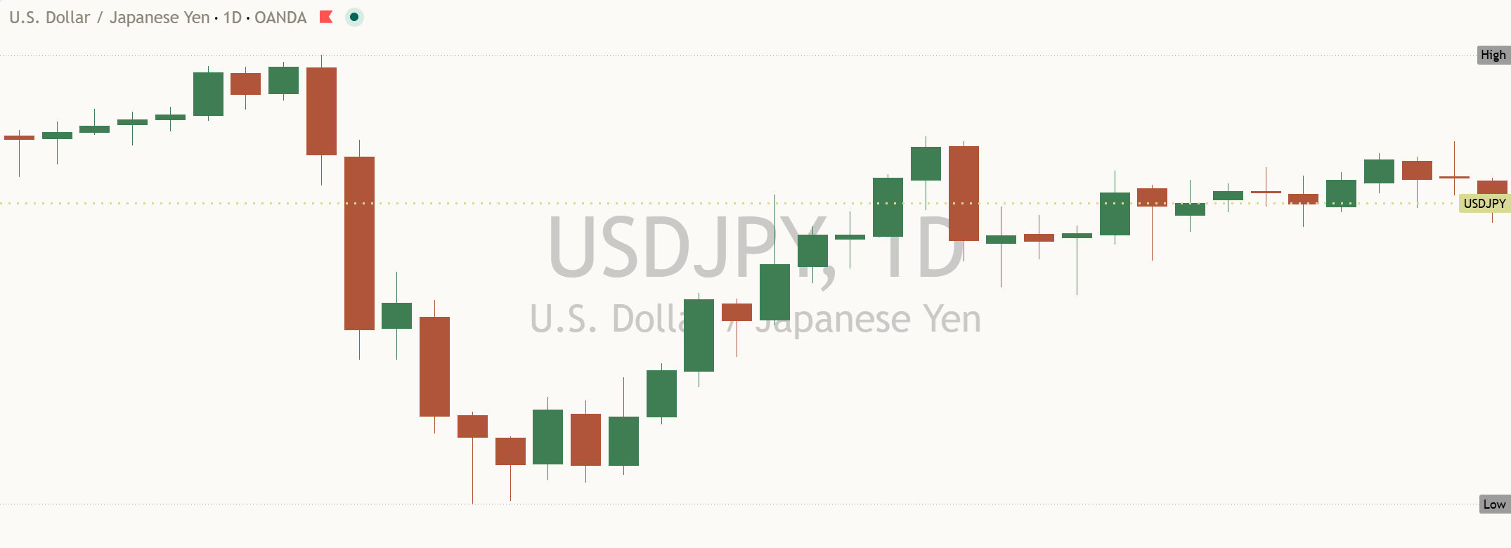 USD/JPY daily chart, 15 October 2026