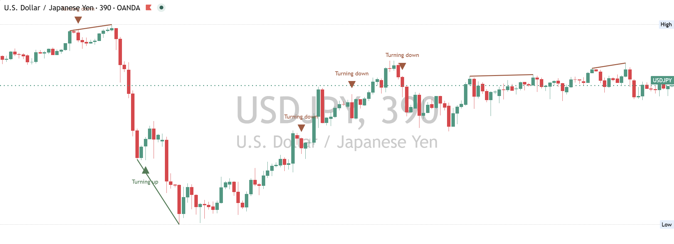 USD/JPY daily chart, 19 October 2026