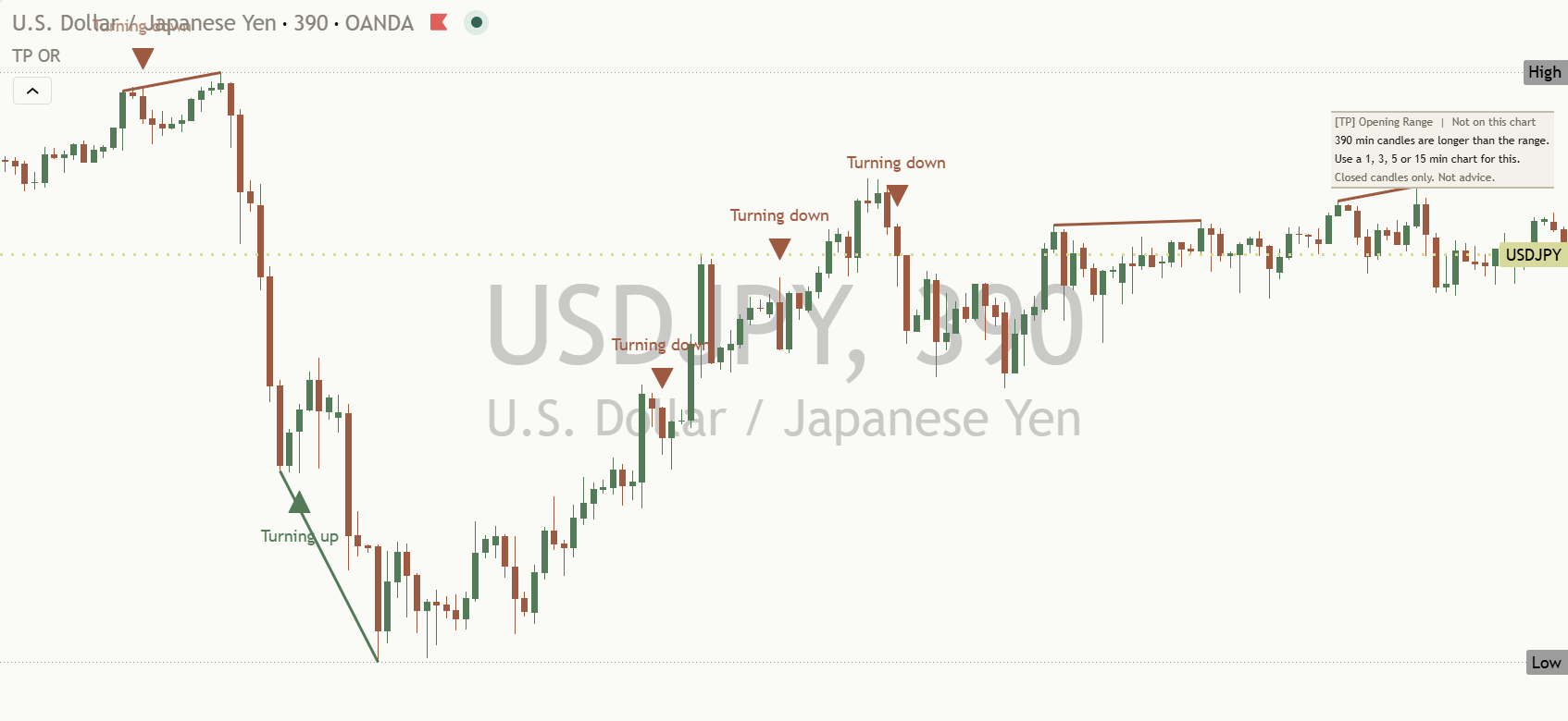 USD/JPY daily chart, 20 October 2026