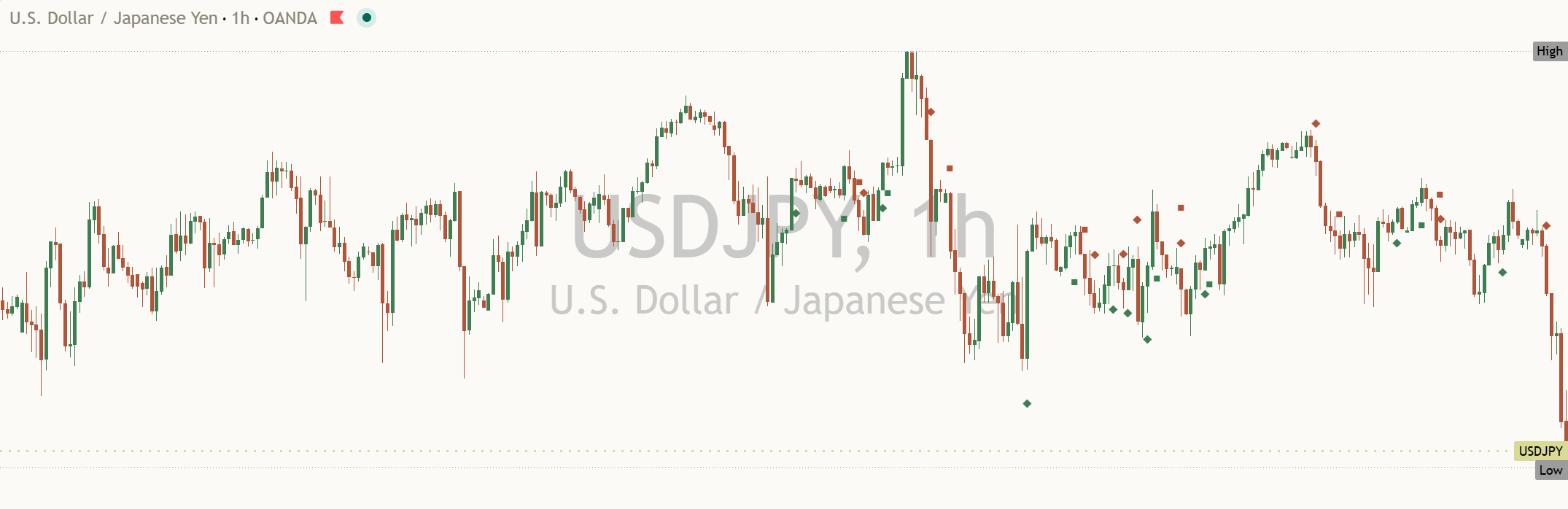 USD/JPY daily chart, 22 October 2026