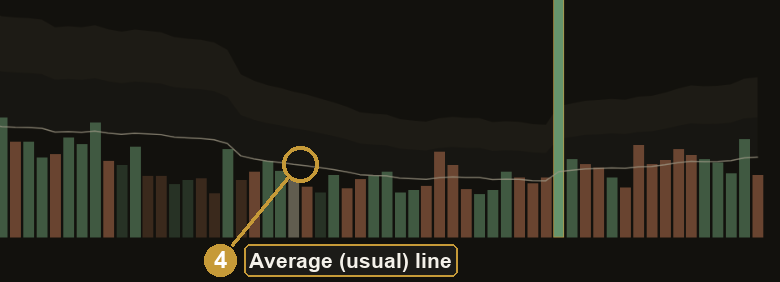 Close-up of the thin grey usual line running through the volume columns, dark theme.