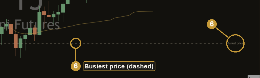 Close-up of a faint grey dashed line on the price chart labelled Busiest price, dark theme.