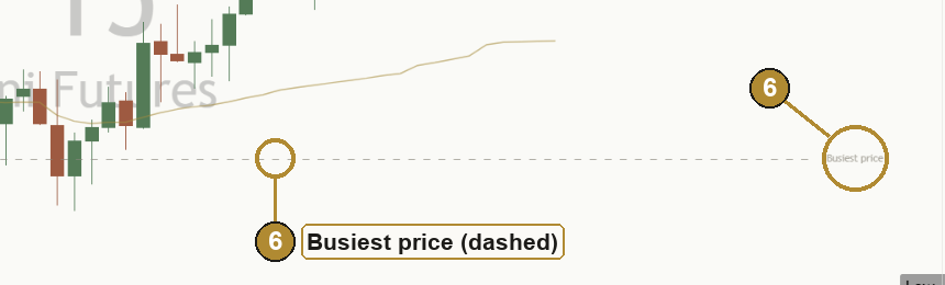 Close-up of a faint grey dashed line on the price chart labelled Busiest price, light theme.