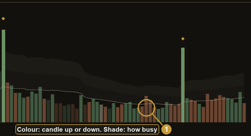 Close-up of green and terracotta volume columns on a dark chart, from faint quiet bars to full-colour very busy bars.