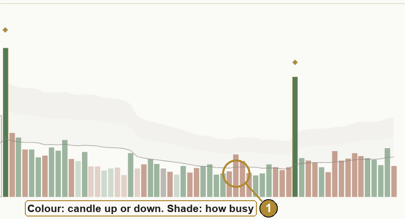 Close-up of green and terracotta volume columns on a light chart, from faint quiet bars to full-colour very busy bars.